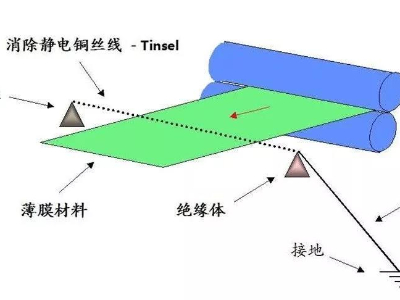 薄膜好色先生官网下载<i style='color:red'>标签印刷</i>后有静电怎么消除？